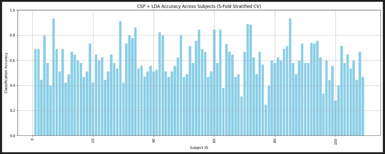 Bar chart of CSP plus LDA classification accuracy for each PhysioNet subject, five-fold stratified cross-validation