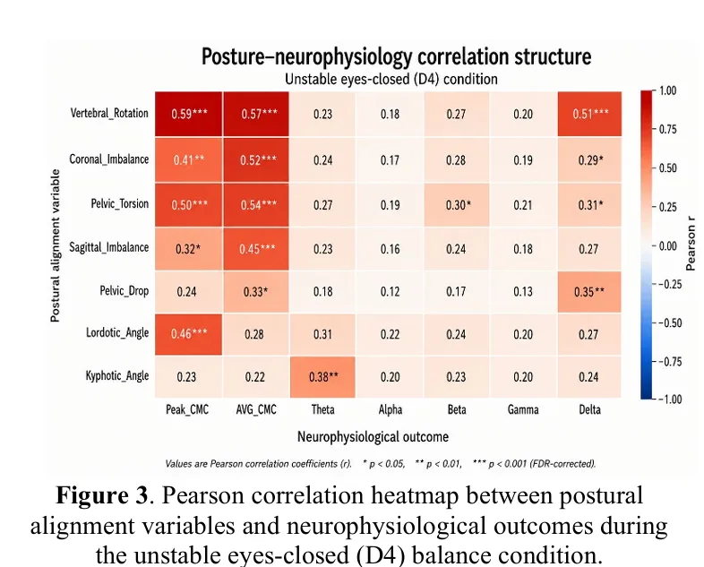 Pearson correlation heatmap between postural alignment variables and neurophysiological outcomes during the unstable eyes-closed condition, from the manuscript